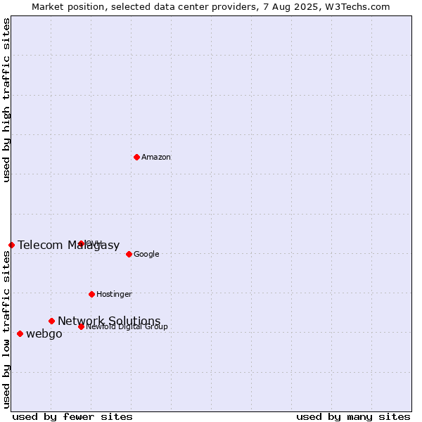 Market position of Network Solutions vs. webgo vs. Telecom Malagasy