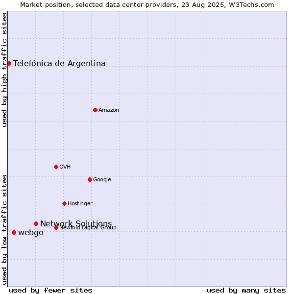 Market position of Network Solutions vs. webgo vs. Telefónica de Argentina