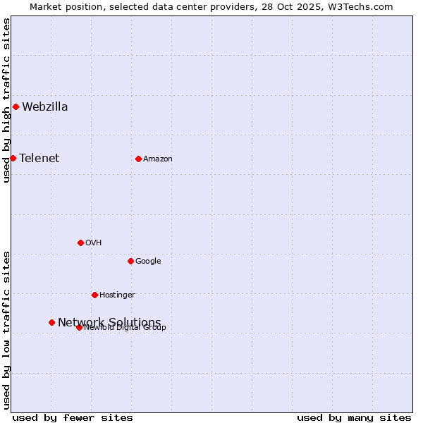 Market position of Network Solutions vs. Webzilla vs. Telenet