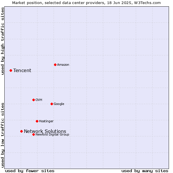 Market position of Network Solutions vs. Tencent