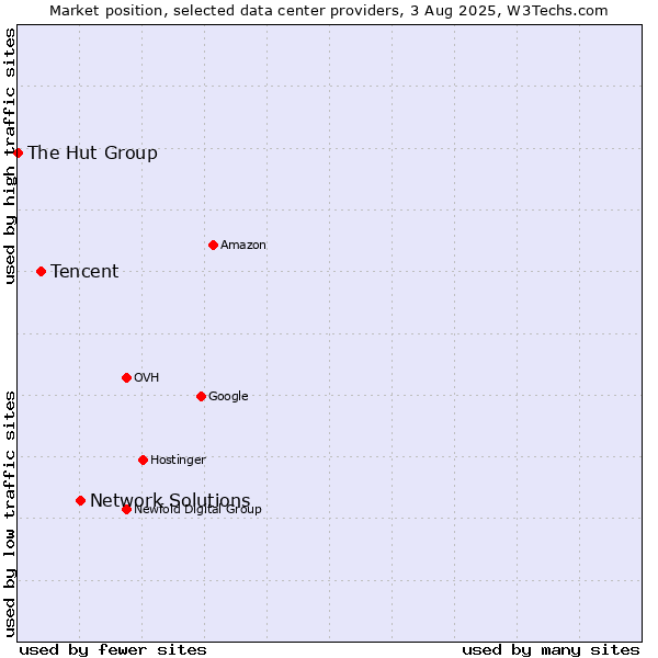 Market position of Network Solutions vs. Tencent vs. The Hut Group