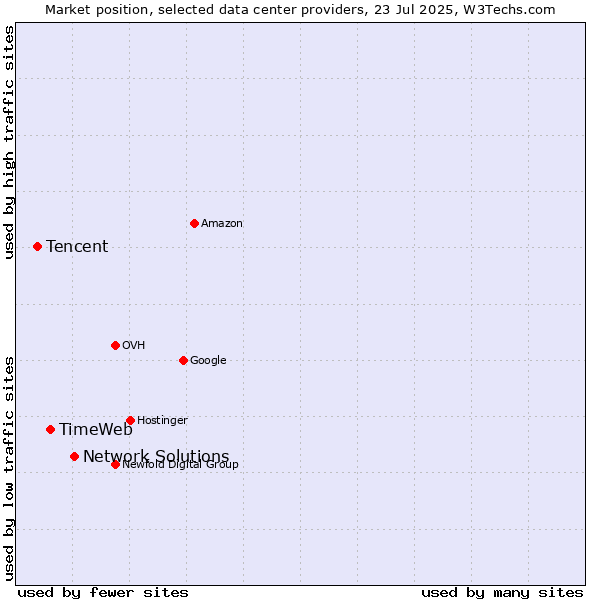 Market position of Network Solutions vs. TimeWeb vs. Tencent