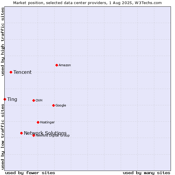 Market position of Network Solutions vs. Tencent vs. Ting