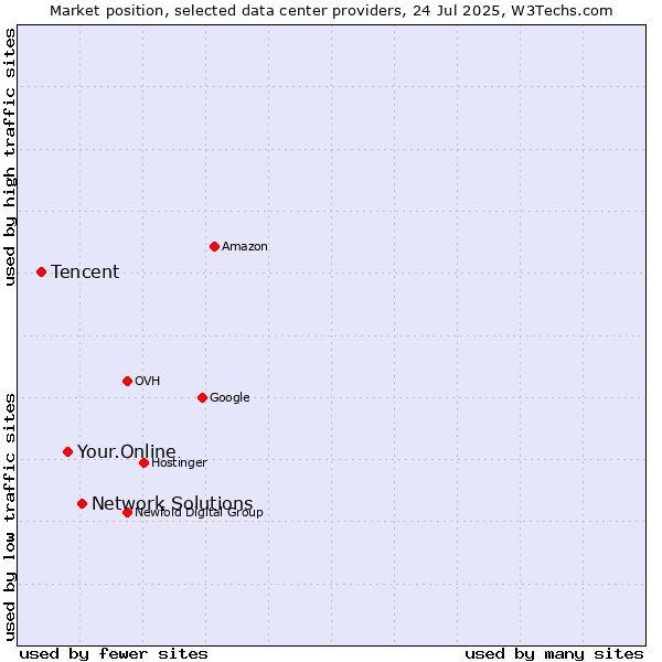 Market position of Network Solutions vs. Your.Online vs. Tencent