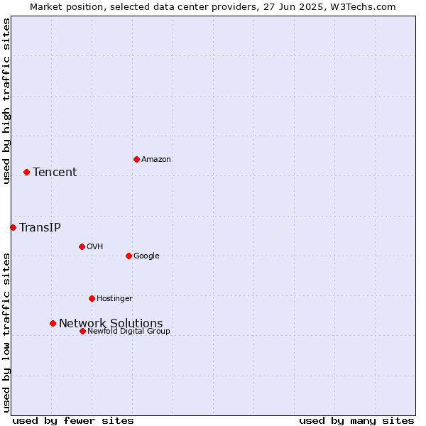 Market position of Network Solutions vs. Tencent vs. TransIP