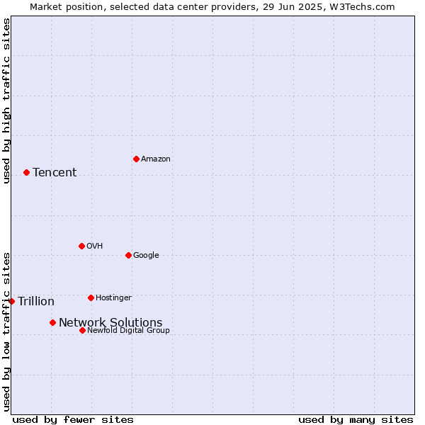 Market position of Network Solutions vs. Tencent vs. Trillion