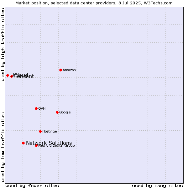 Market position of Network Solutions vs. Tencent vs. UCloud