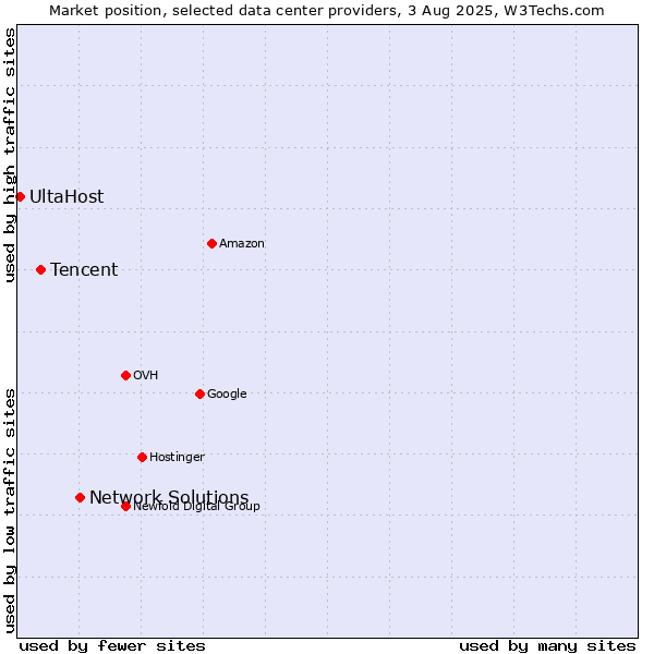 Market position of Network Solutions vs. Tencent vs. UltaHost
