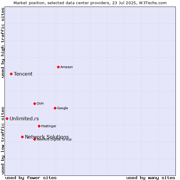 Market position of Network Solutions vs. Tencent vs. Unlimited.rs