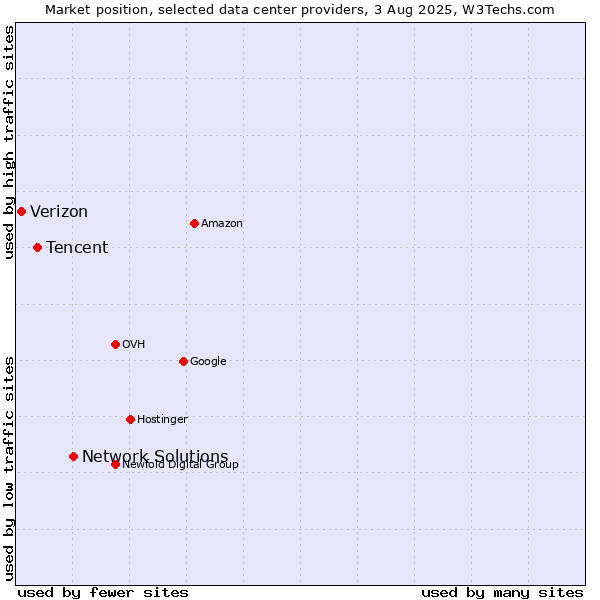 Market position of Network Solutions vs. Tencent vs. Verizon