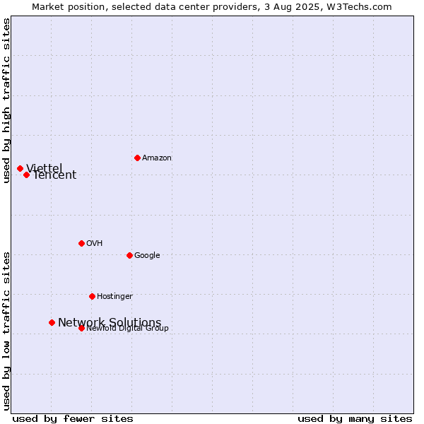 Market position of Network Solutions vs. Tencent vs. Viettel