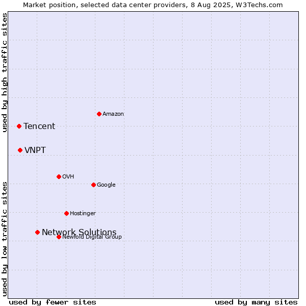 Market position of Network Solutions vs. VNPT vs. Tencent