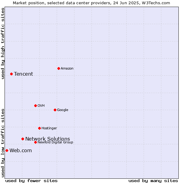 Market position of Network Solutions vs. Tencent vs. Web.com