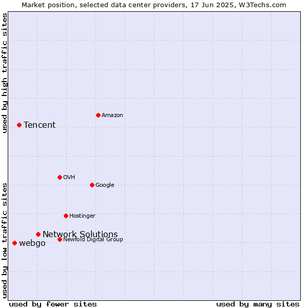 Market position of Network Solutions vs. Tencent vs. webgo