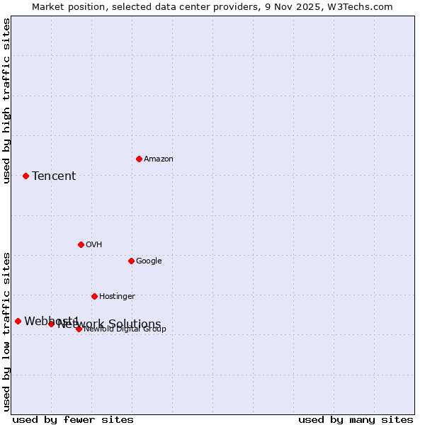 Market position of Network Solutions vs. Tencent vs. Webhost1