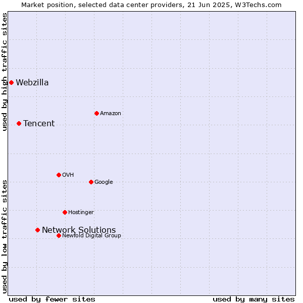 Market position of Network Solutions vs. Tencent vs. Webzilla