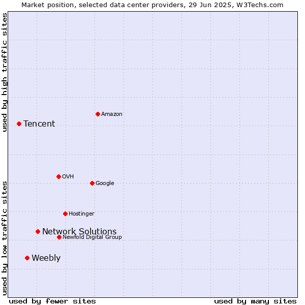 Market position of Network Solutions vs. Weebly vs. Tencent