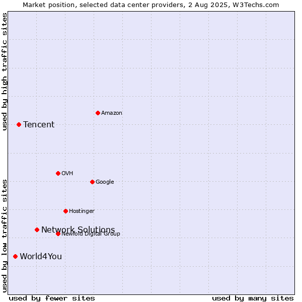 Market position of Network Solutions vs. Tencent vs. World4You