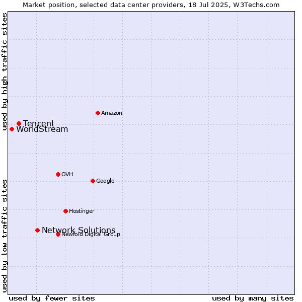 Market position of Network Solutions vs. Tencent vs. WorldStream