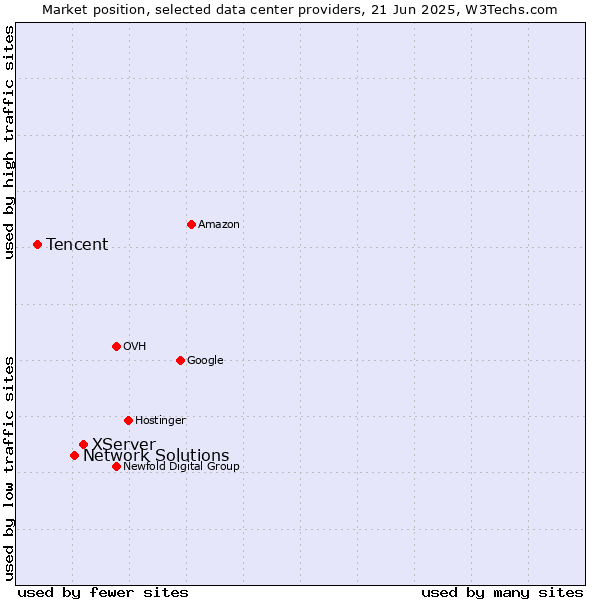 Market position of XServer vs. Network Solutions vs. Tencent