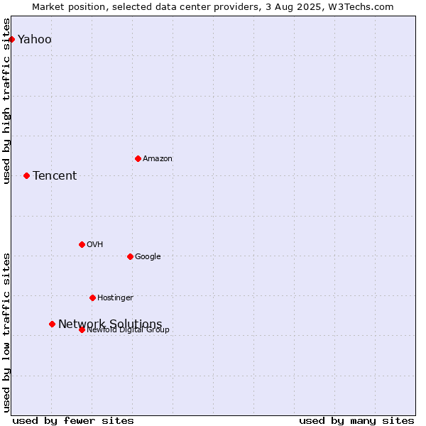 Market position of Network Solutions vs. Tencent vs. Yahoo