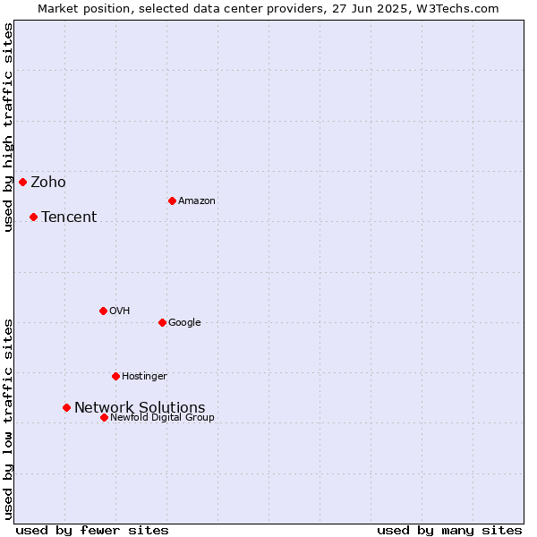 Market position of Network Solutions vs. Tencent vs. Zoho