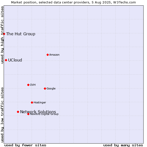 Market position of Network Solutions vs. UCloud vs. The Hut Group