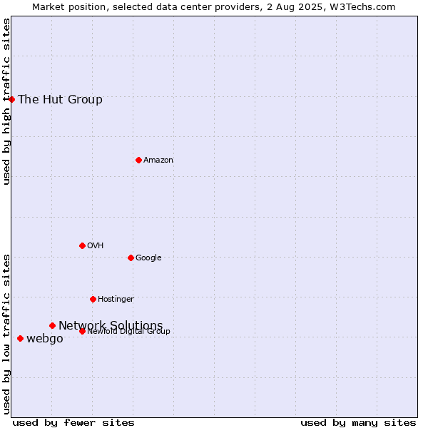 Market position of Network Solutions vs. webgo vs. The Hut Group