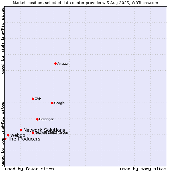 Market position of Network Solutions vs. webgo vs. The Producers