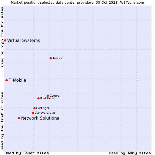 Market position of Network Solutions vs. T-Mobile vs. Virtual Systems