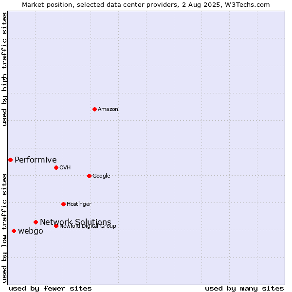 Market position of Network Solutions vs. webgo vs. Performive