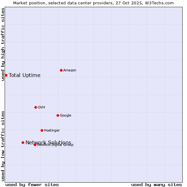 Market position of Network Solutions vs. Total Uptime