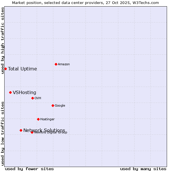 Market position of Network Solutions vs. VSHosting vs. Total Uptime
