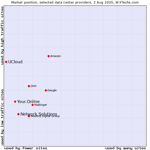 Market position of Network Solutions vs. Your.Online vs. UCloud
