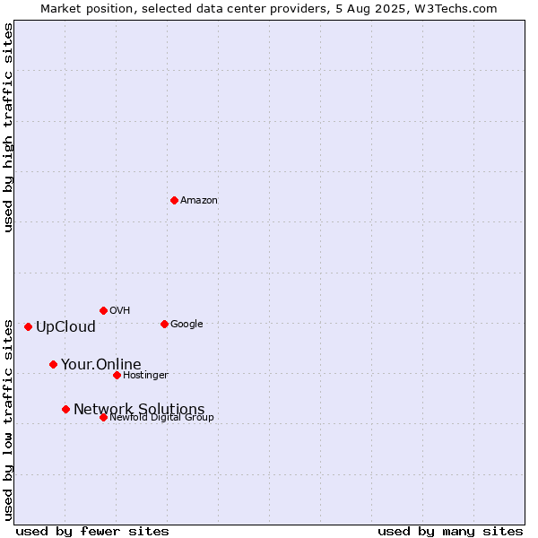 Market position of Network Solutions vs. Your.Online vs. UpCloud