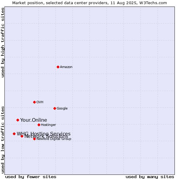 Market position of Network Solutions vs. Your.Online vs. WHG Hosting Services
