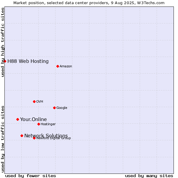 Market position of Network Solutions vs. Your.Online vs. H88 Web Hosting