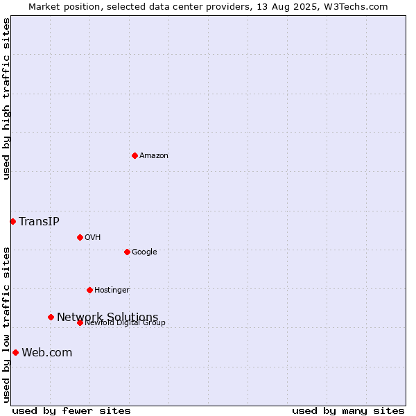 Market position of Network Solutions vs. Web.com vs. TransIP