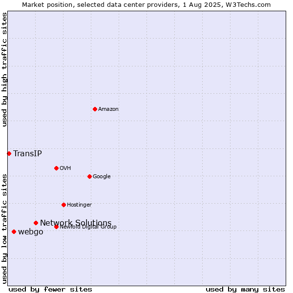 Market position of Network Solutions vs. webgo vs. TransIP