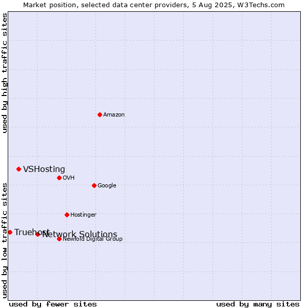 Market position of Network Solutions vs. VSHosting vs. Truehost
