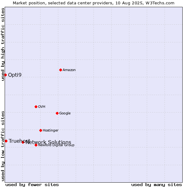 Market position of Network Solutions vs. Truehost vs. Opti9
