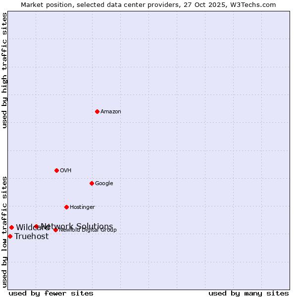 Market position of Network Solutions vs. Wildcard vs. Truehost