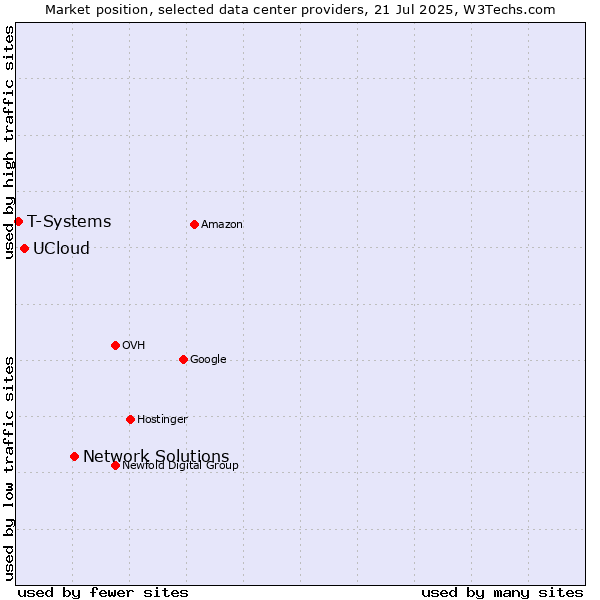 Market position of Network Solutions vs. UCloud vs. T-Systems