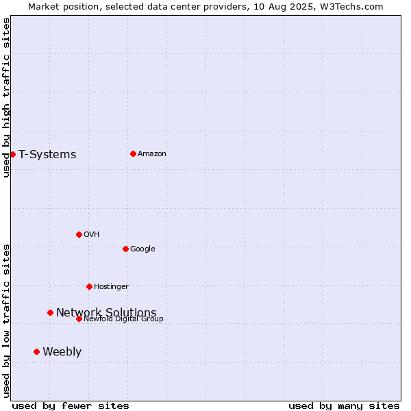 Market position of Network Solutions vs. Weebly vs. T-Systems
