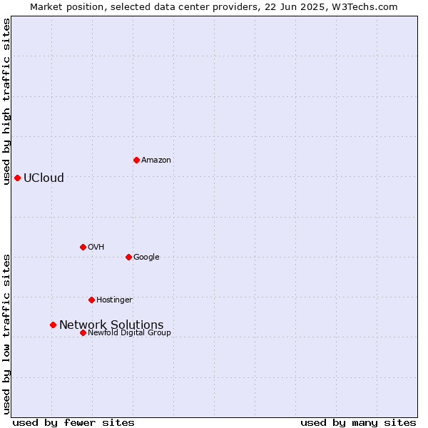 Market position of Network Solutions vs. UCloud