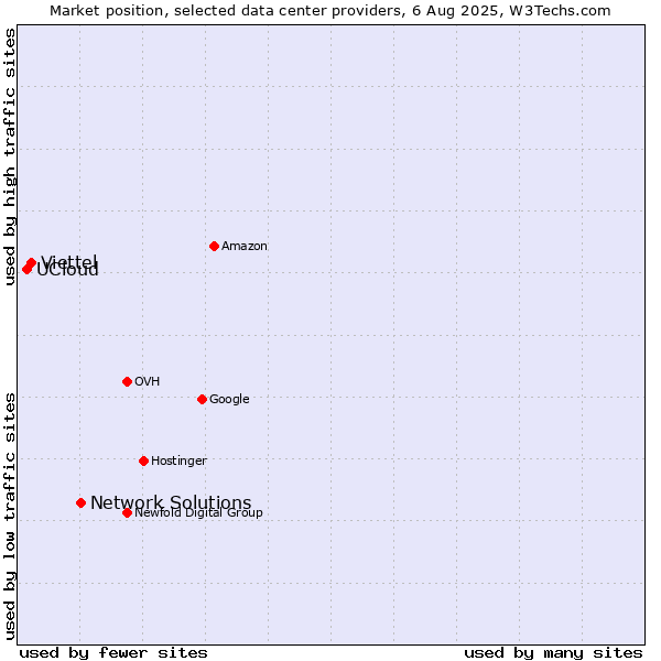 Market position of Network Solutions vs. Viettel vs. UCloud