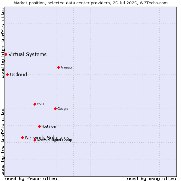 Market position of Network Solutions vs. UCloud vs. Virtual Systems