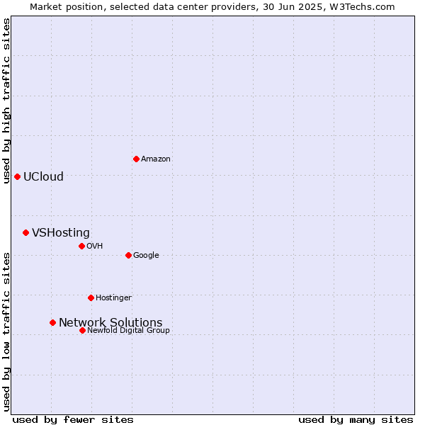 Market position of Network Solutions vs. VSHosting vs. UCloud