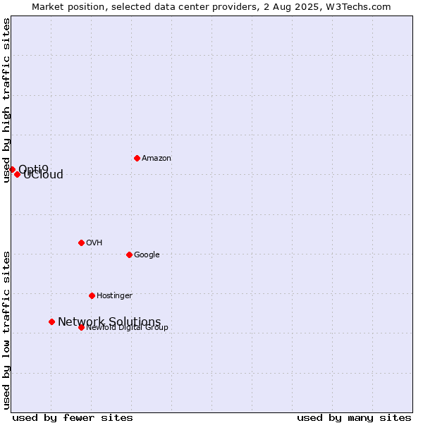 Market position of Network Solutions vs. UCloud vs. Opti9