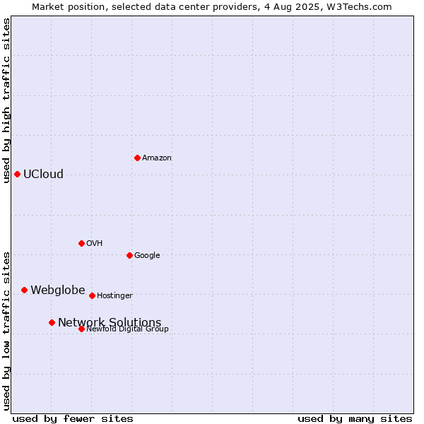 Market position of Network Solutions vs. Webglobe vs. UCloud